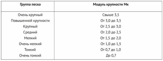 Таблица модуля крупности